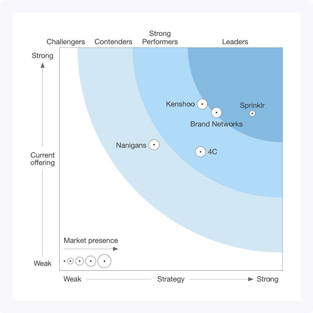 Sprinklr Named a Leader in Multiple Forrester Waves Sprinklr