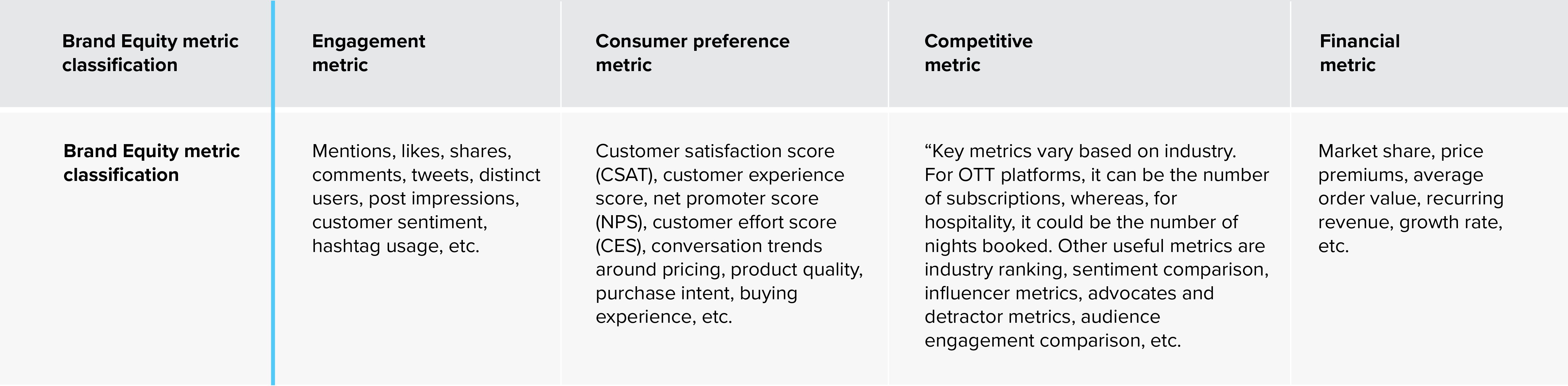 A table showing different types of brand equity metrics with examples