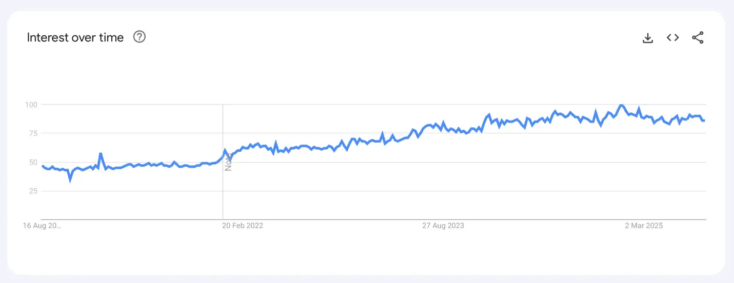 Google Trends data showing growing interest on Reddit