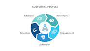 Customer Lifecycle Management Stages Strategy Tools 2024 