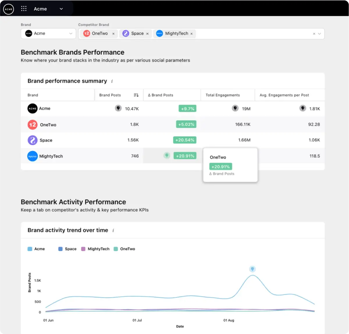 Screenshot displays Sprinklr's Competitive Benchmarking display with an overview on competitor engagements and trend of mentions.