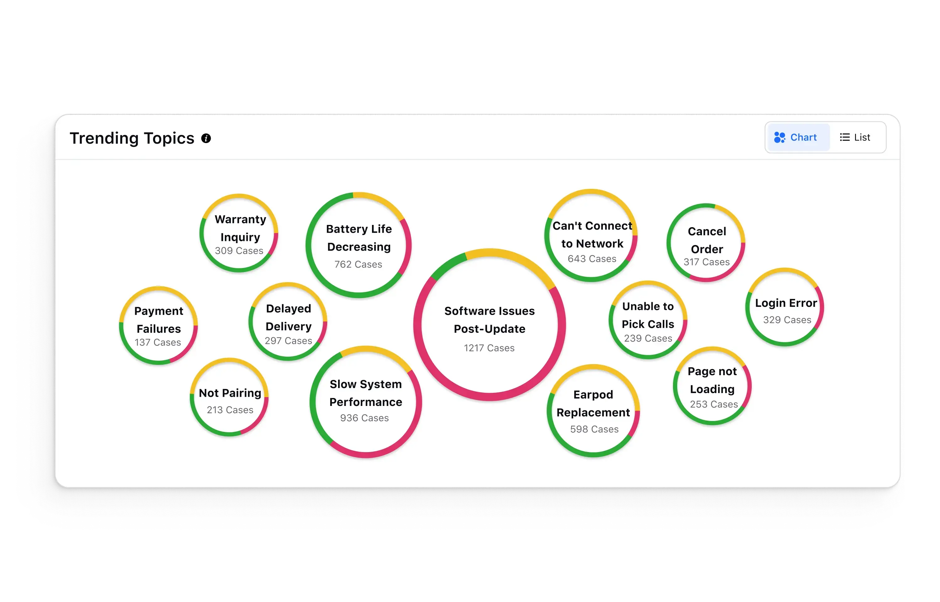 Identification and tracking of trending topics and discussion points among customers by Sprinklr VoC dashboard