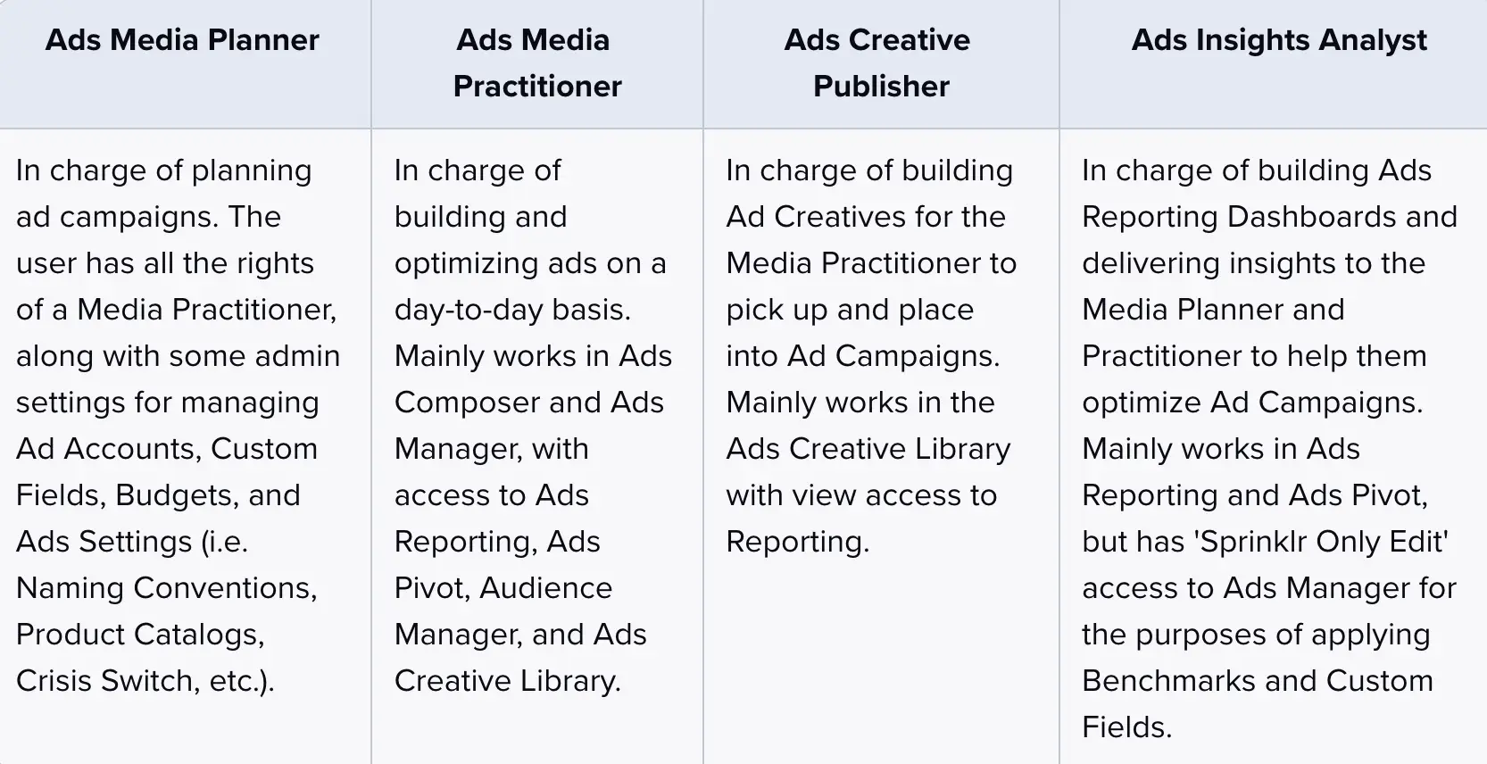 Sprinklr-s Global roles or Personas for creating roles for ads users