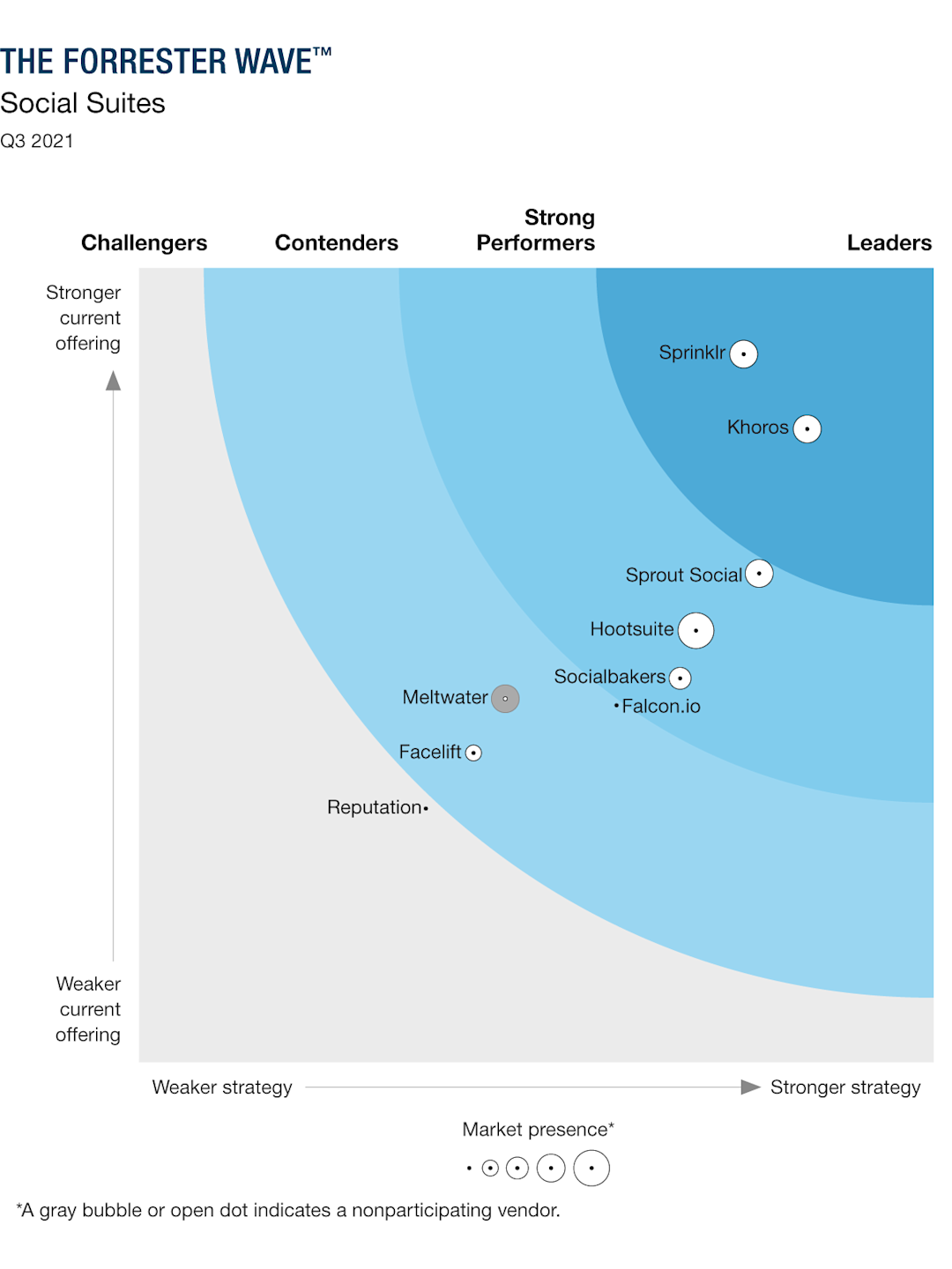 The Forrester Wave™: Social Suites, Q3 2021 | Sprinklr