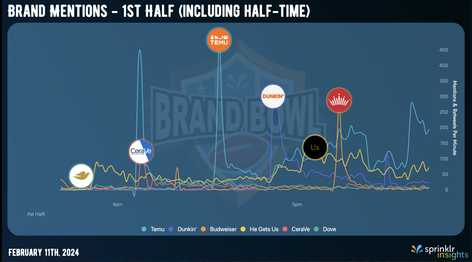 Brand Mentions - 1st Half