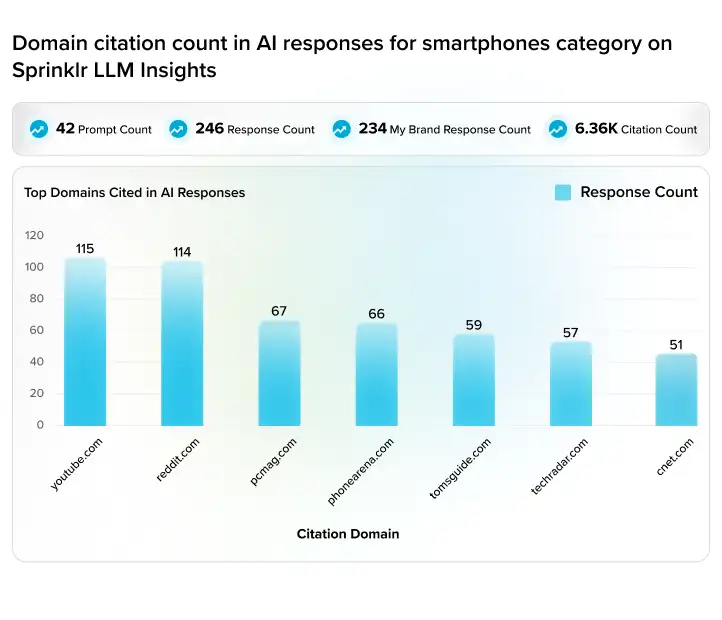 Domain citation count in AI responses for the smartphone category on Sprinklr LLM Insights.