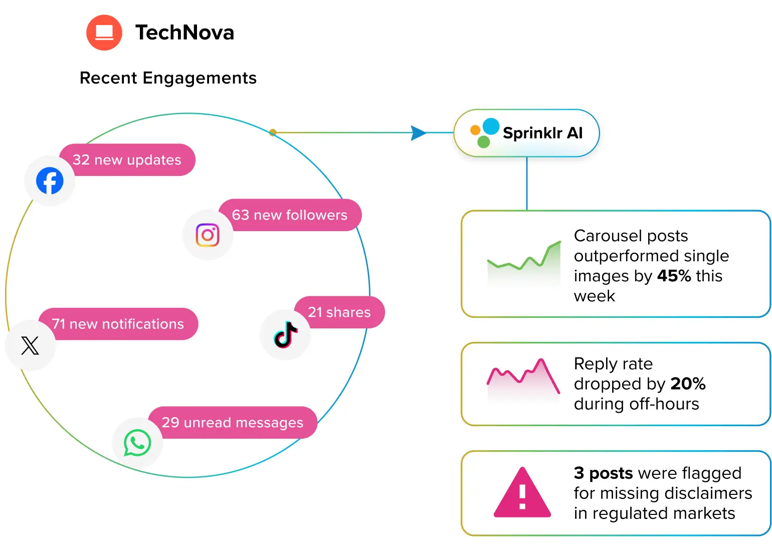 Solutions for Marketing Teams by Sprinklr