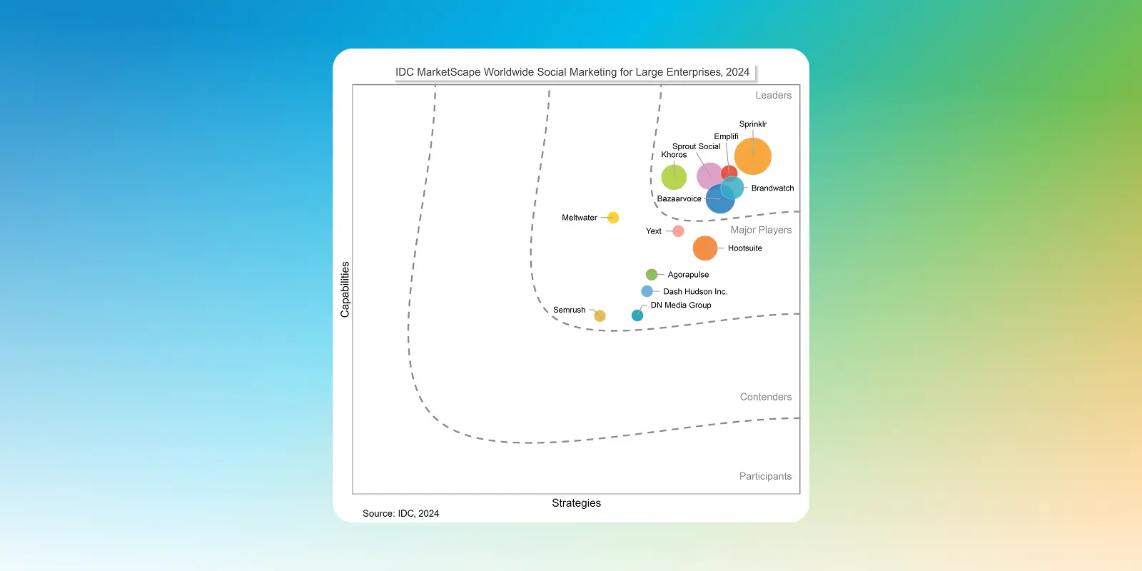 Sprinklr named a Leader in the 2024-2025 IDC MarketScape for Worldwide Social Marketing Software for…
