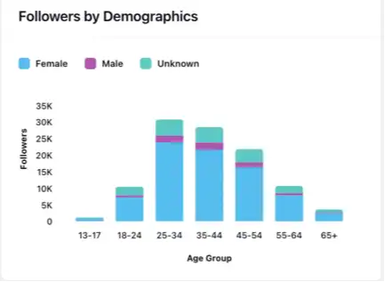 Sprinklr's Instagram Analytics dashboard showcasing Followers by Demographics breakdown.