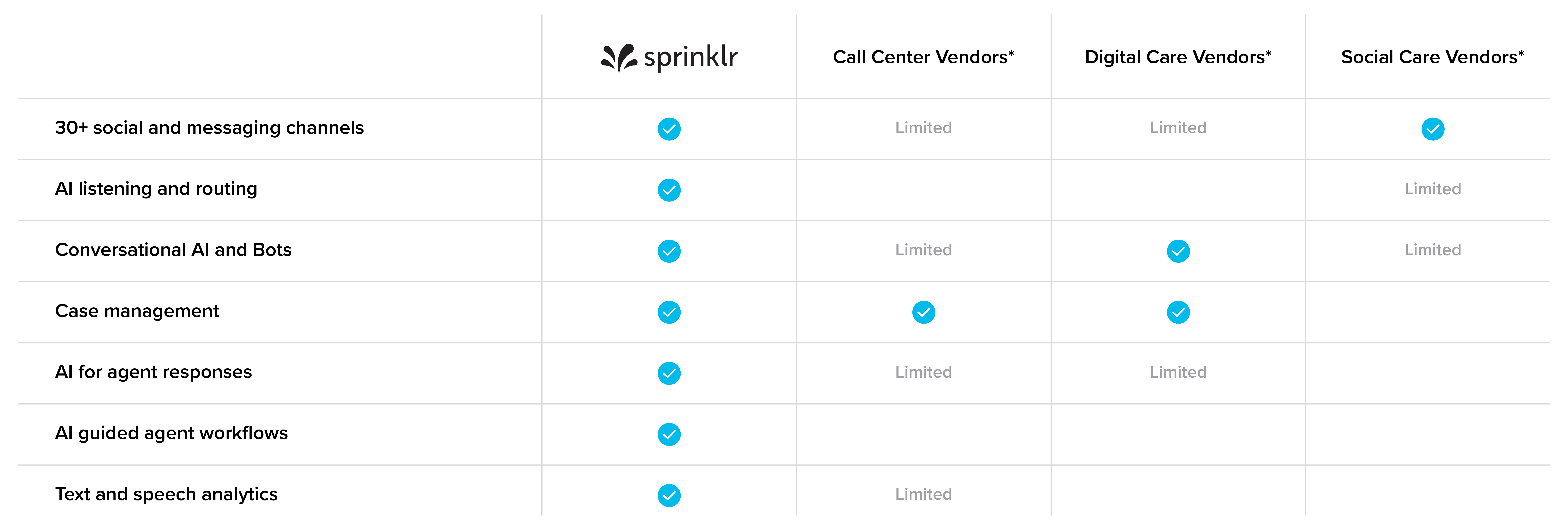 An image showing how Sprinklr's AI capabilities have an edge over its competitors