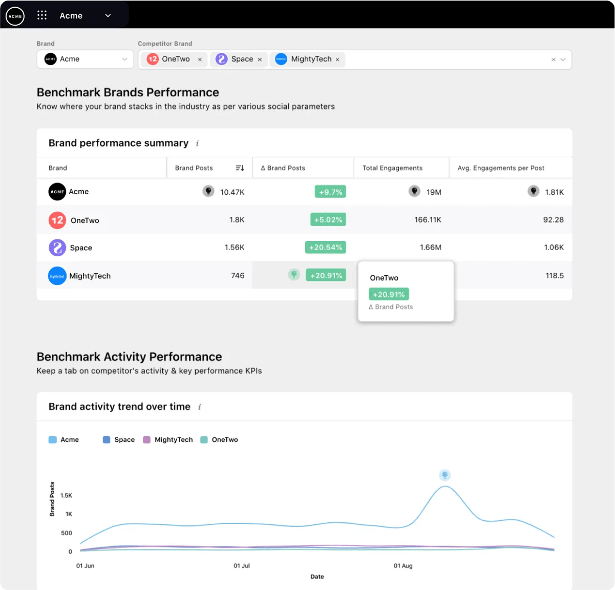 Compare your performance against 400,000+ social accounts on 8 digital channels to identify the opportunities and strategies that can keep you ahead of competitors