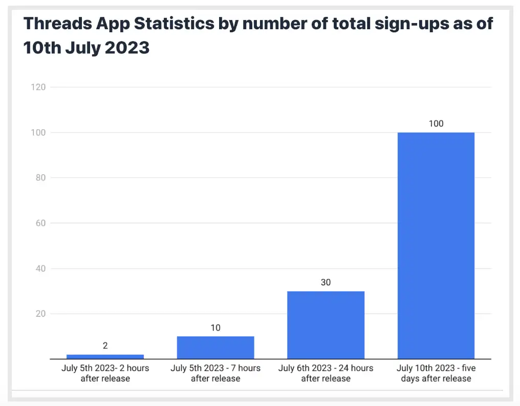 A graphical representation of daily active users on Threads