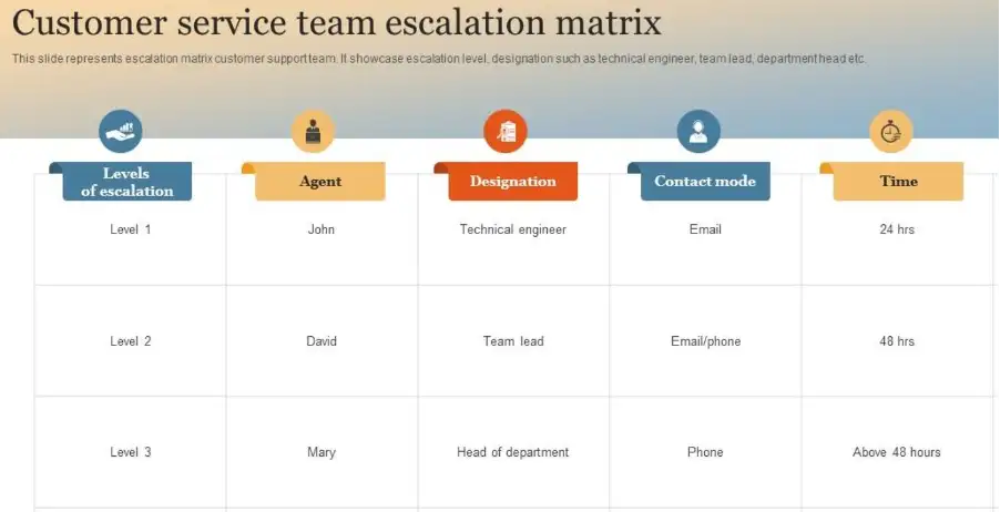 A sample support escalation matrix