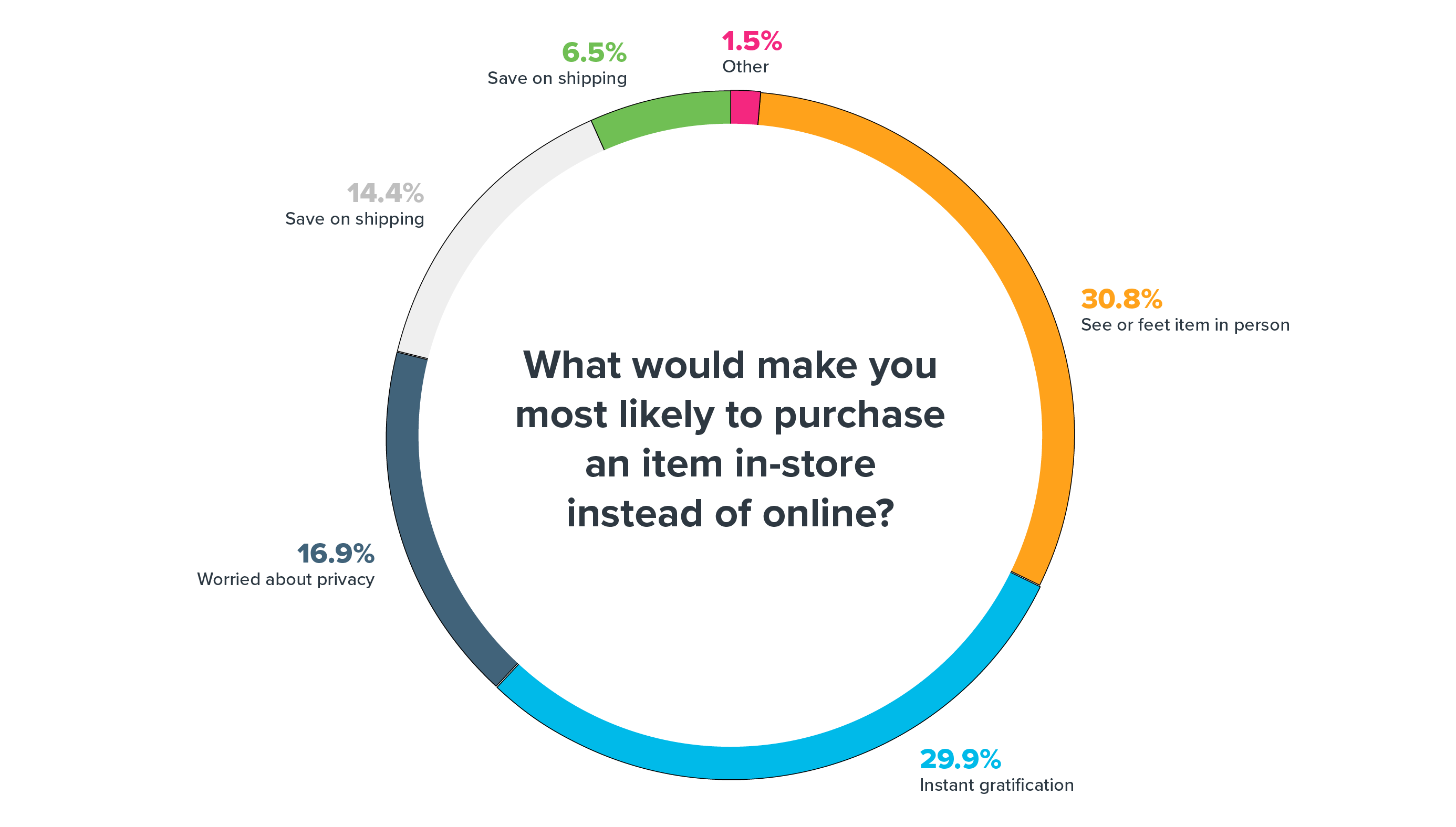 The chart shows why customers prefer shopping offline to online.
