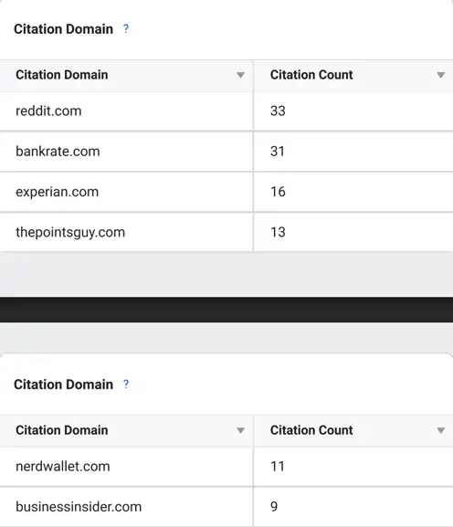 Perplexity's domain citations in the credit card category. 