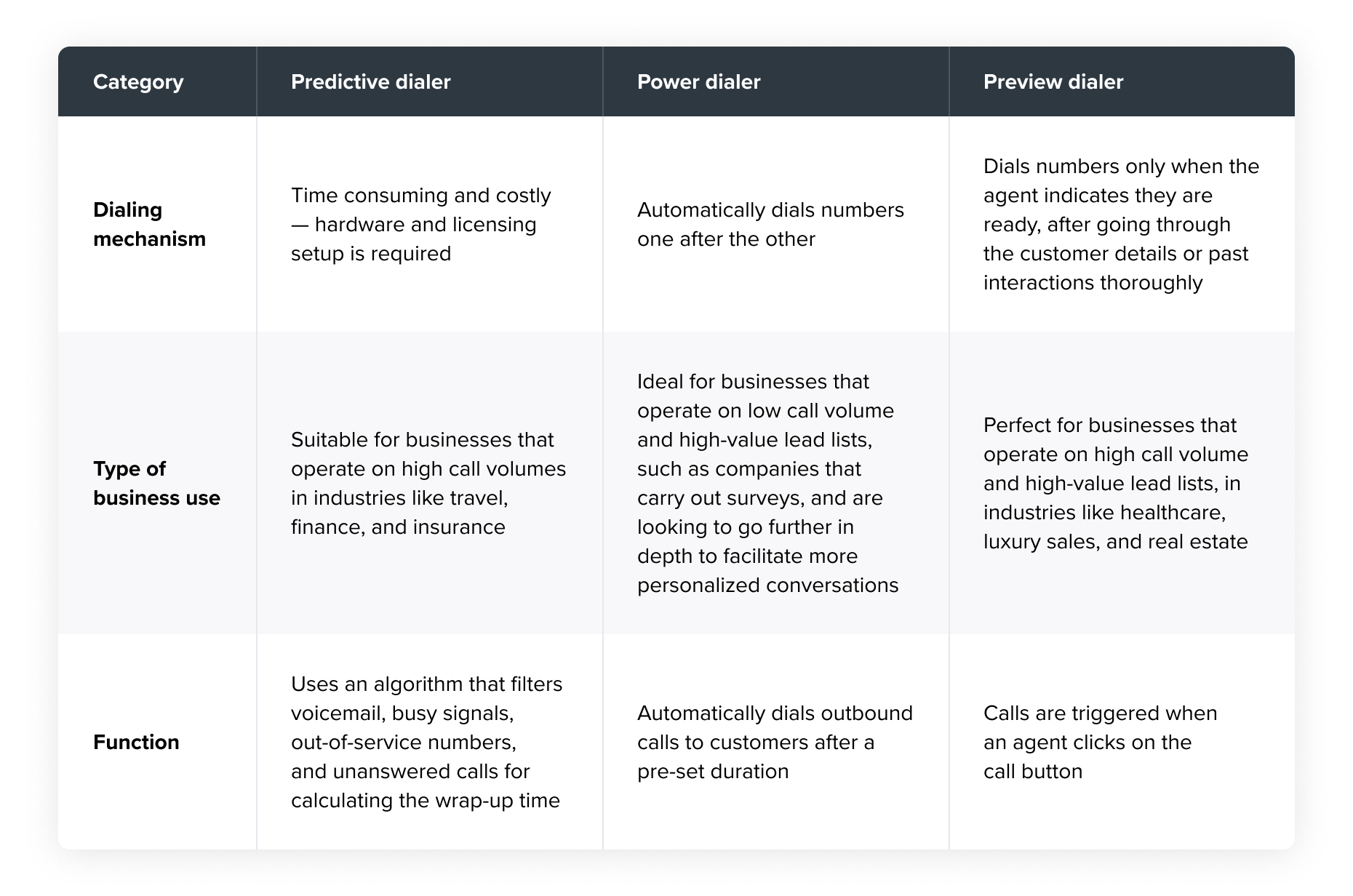 Auto-Dialer table