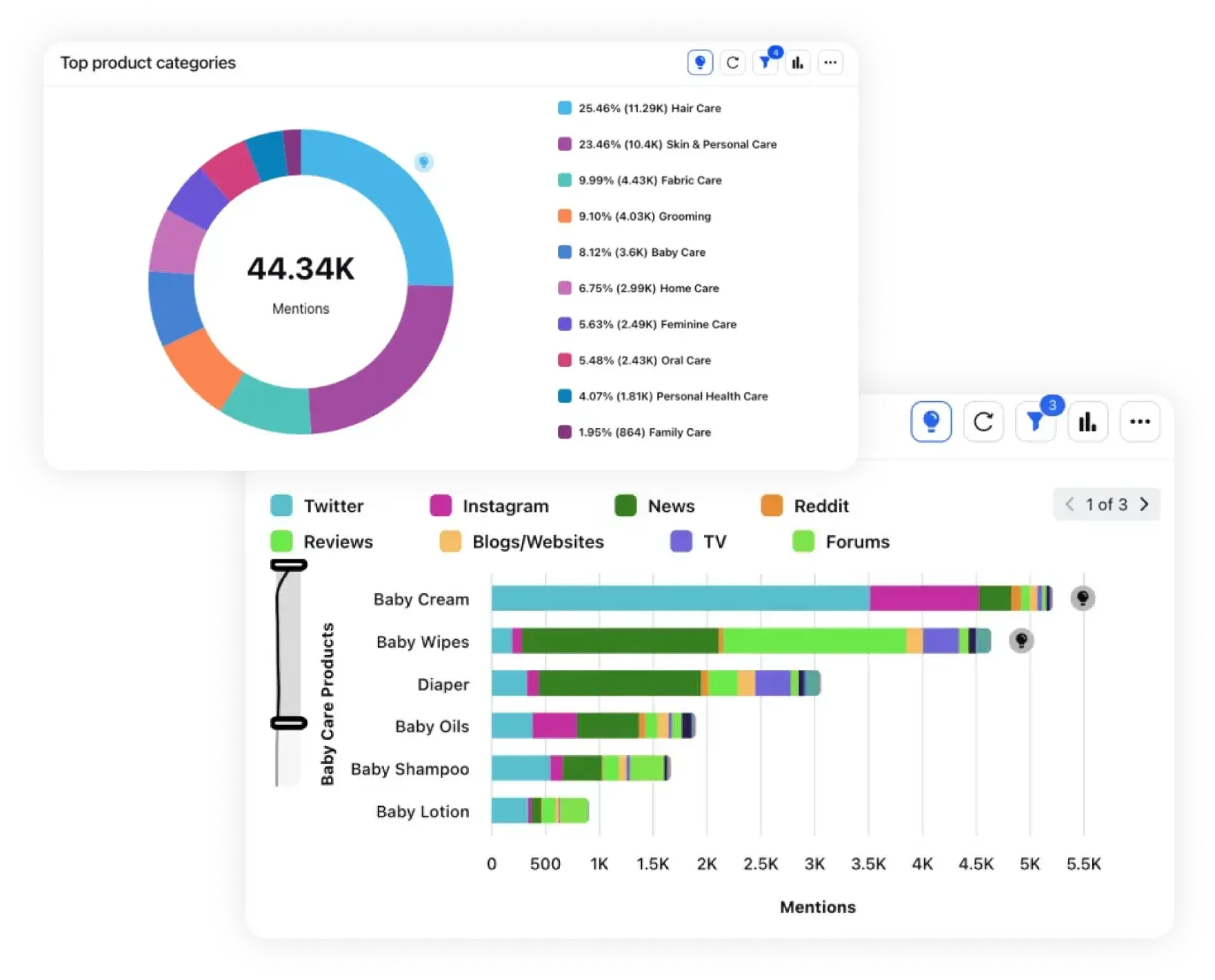 Sprinklr Product Insights dashboard for CPG brands