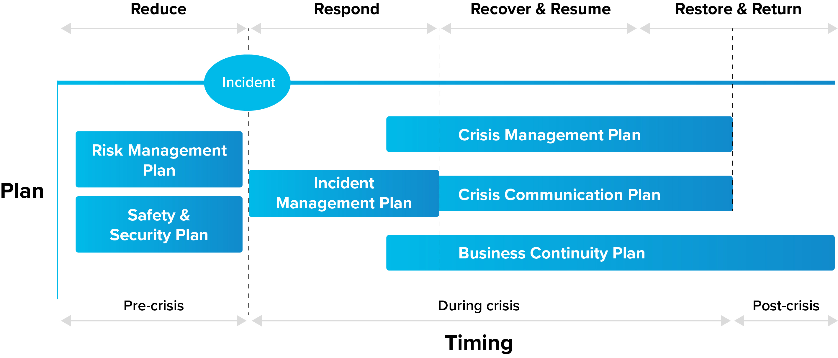An image showing different actions required in different phases of crisis