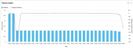 Visualize follower growth over a period with Sprinklr