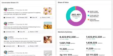 Sprinklr's social listening dashboard enables compliance