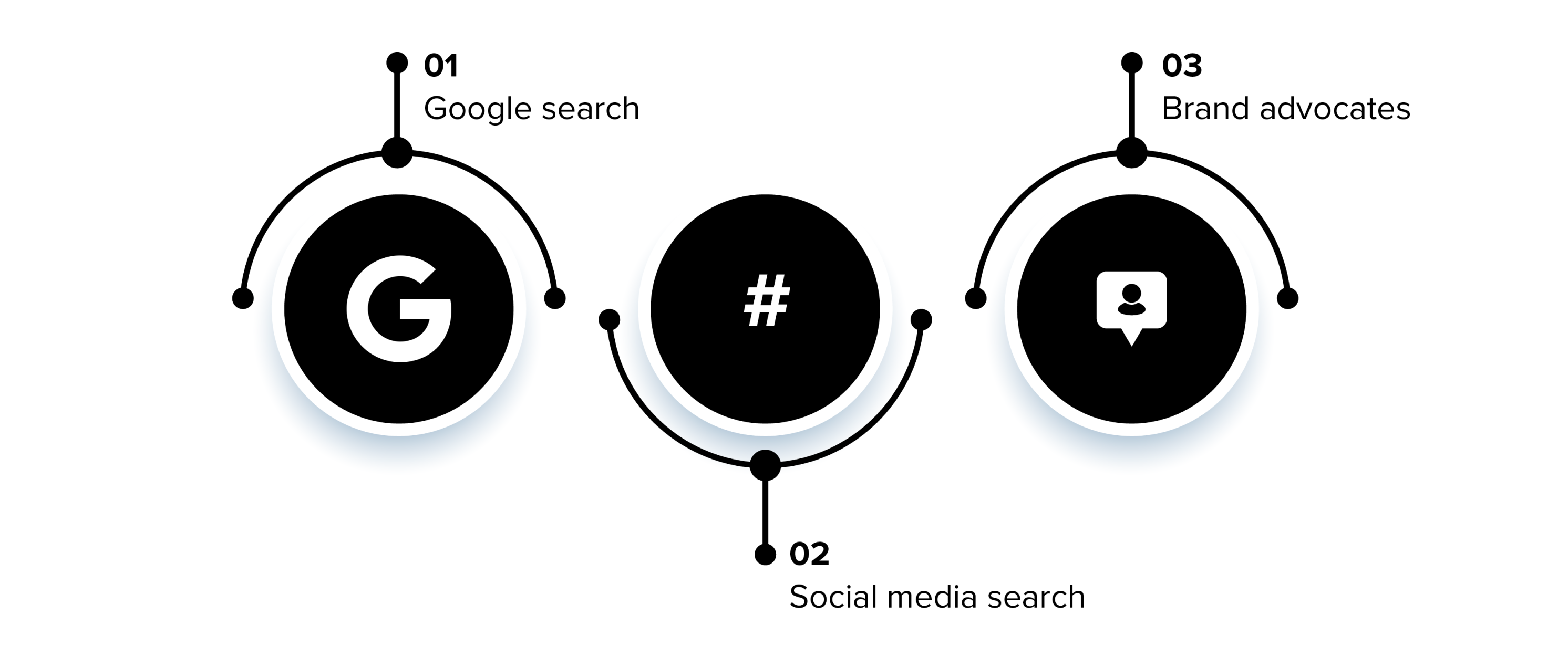 A graphic representing three ways of finding relevant influencers for your marketing campaigns- Google Search, Social Media Search, and Brand Advocates
