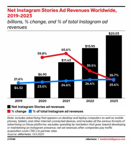 A bar chart that highlights the growth of Instagram Stories ad revenue worldwide from 2019 to 2023