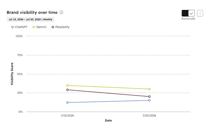 A chart showing how Sprinklr's visibility on ChatGPT, Gemini, and Perplexity has changed in a week from July 13-20, 2026.
