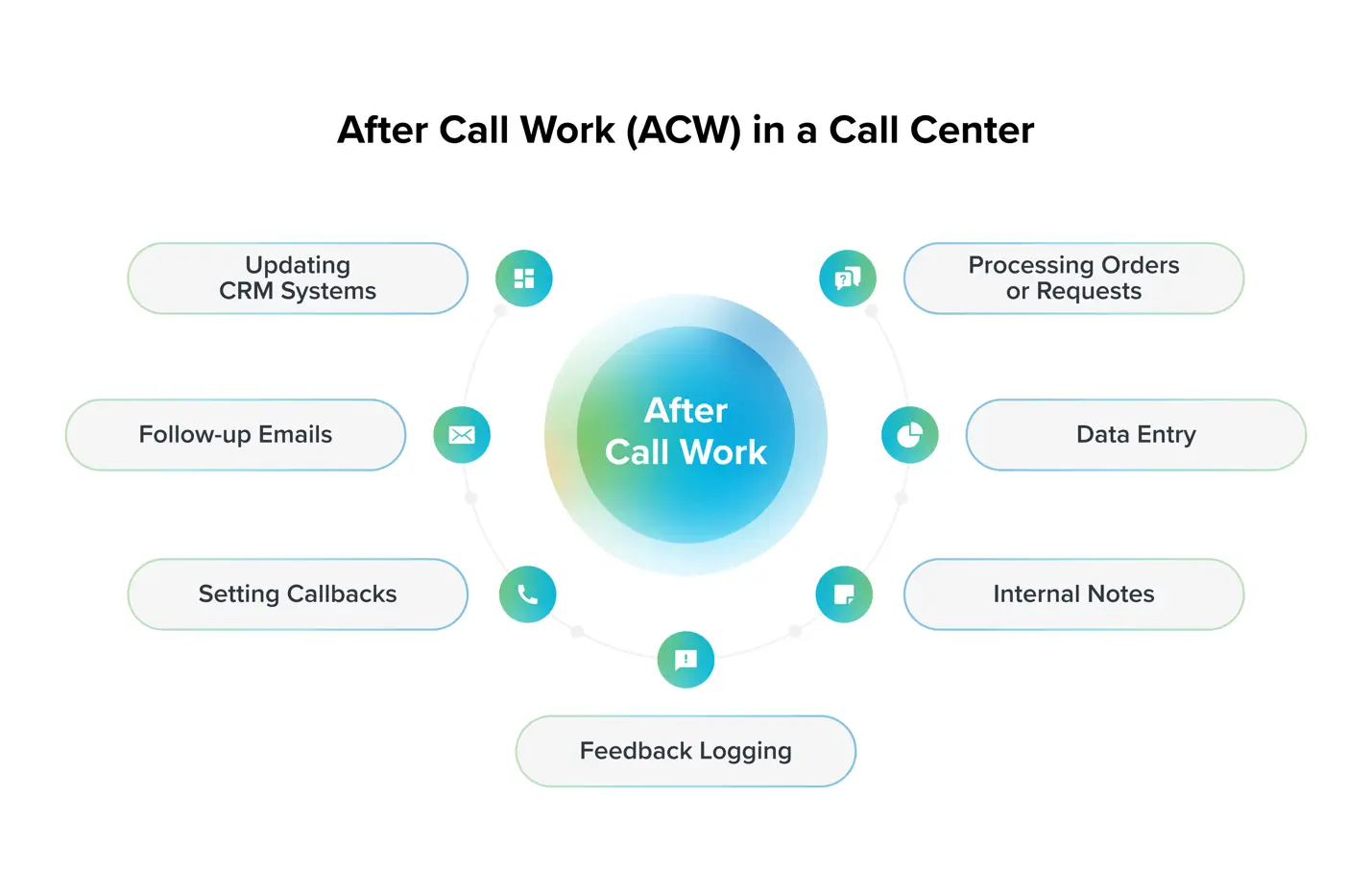 After-call work in a call center