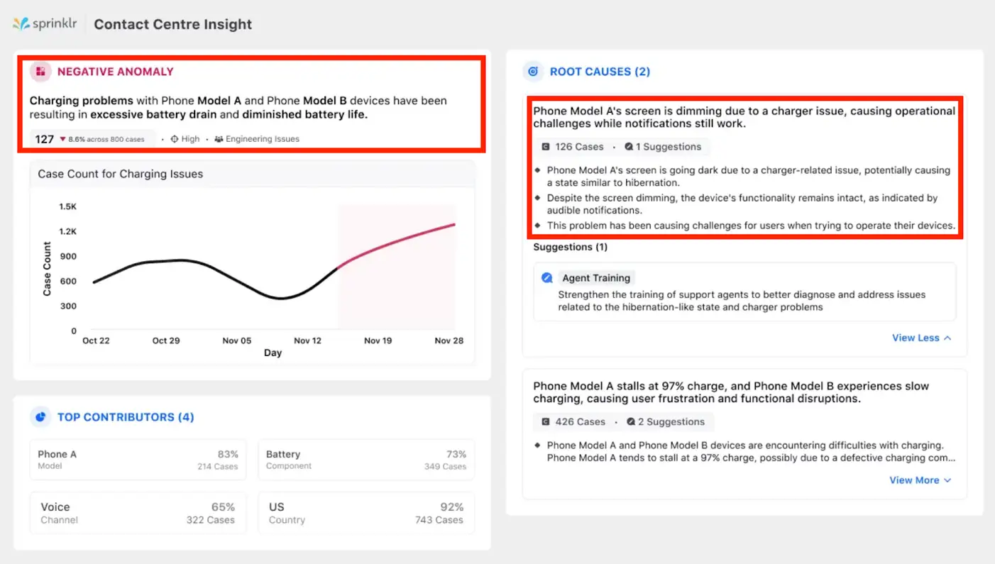 Sprinklr Service dashboard showing contact center insights using AI