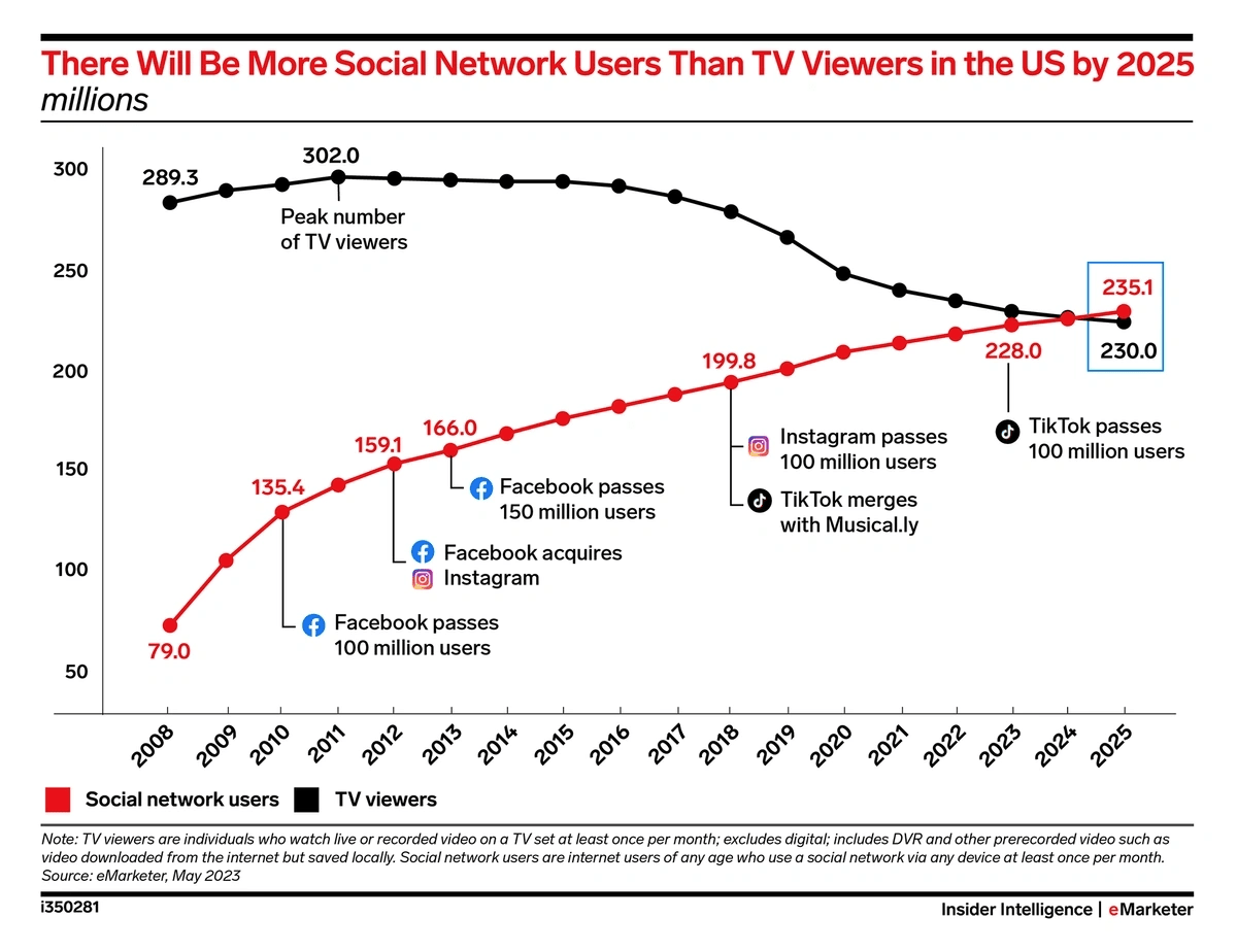 10 Popular Social Media Trends 2025 Report Sprinklr Social Network Users By 2025