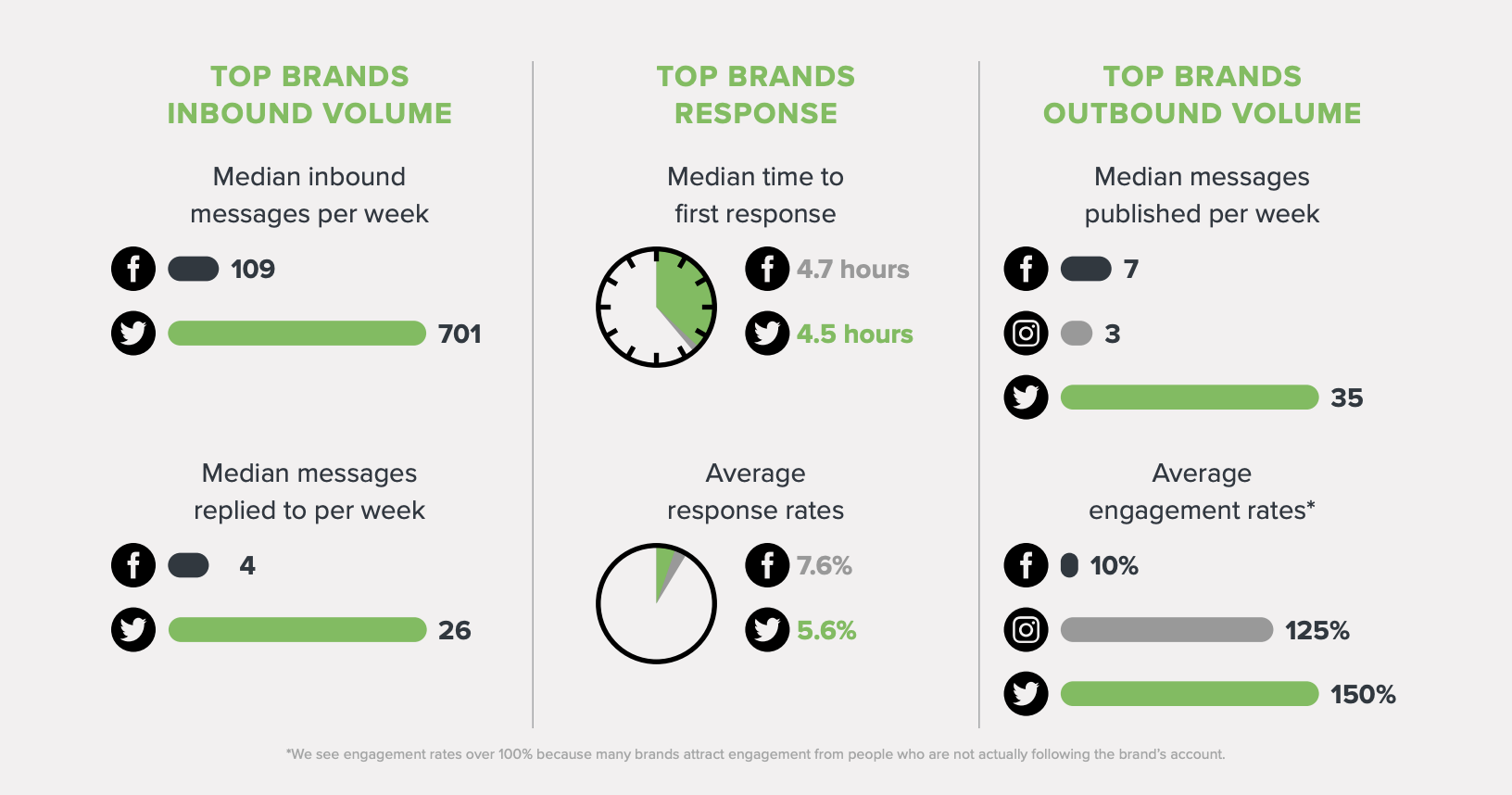 The above graphic is from “Social Customer Care Benchmarking Report: 2022 Food & Beverage Leaders.” 