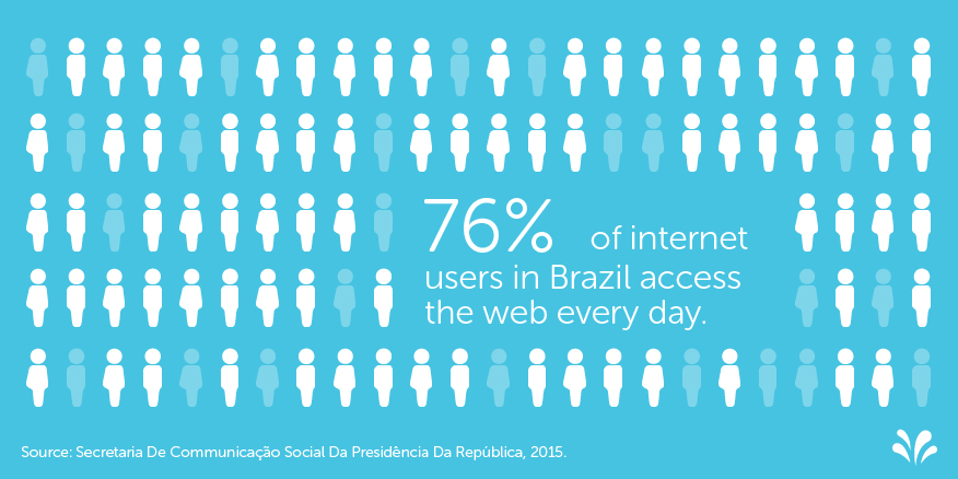 brazil statistics 75% of users use the web every day