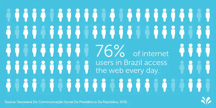 brazil statistics 75% of users use the web every day