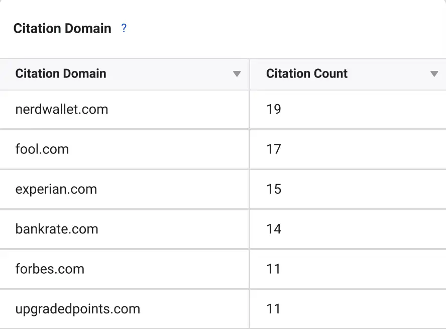 Gemini's domain citations in the credit card category.