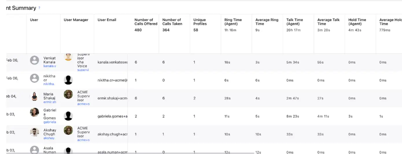 Agent performance report in Sprinklr environment.