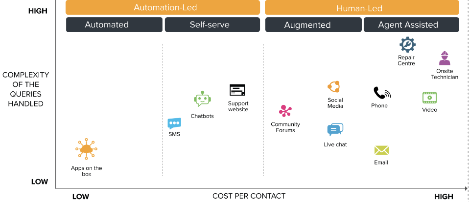 Automation-Led vs Human-Led cost per contact