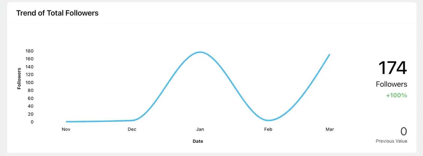 Sprinklr's Instagram Analytics dashboard showcasing Trend of Total Followers.