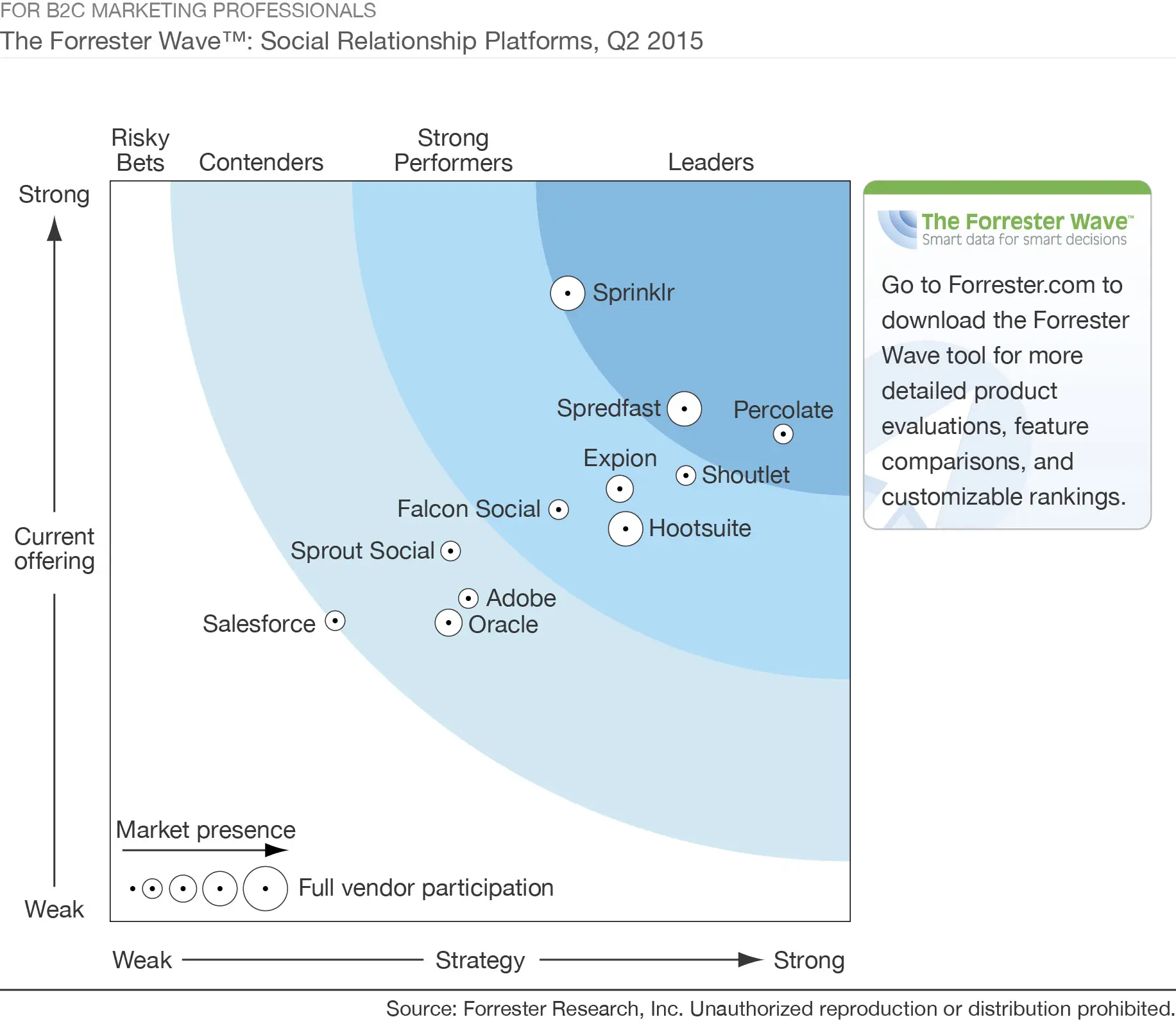 forrester-wave-graph