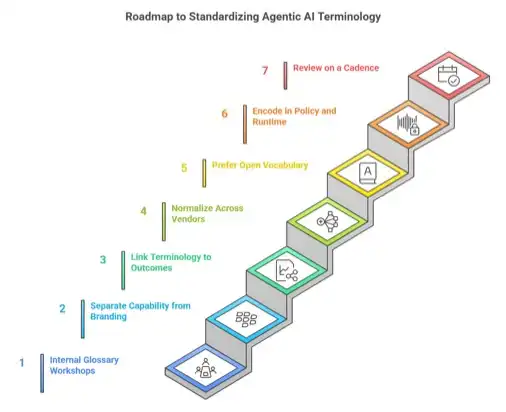 Roadmap to standardizing agentic AI terminology in enterprises