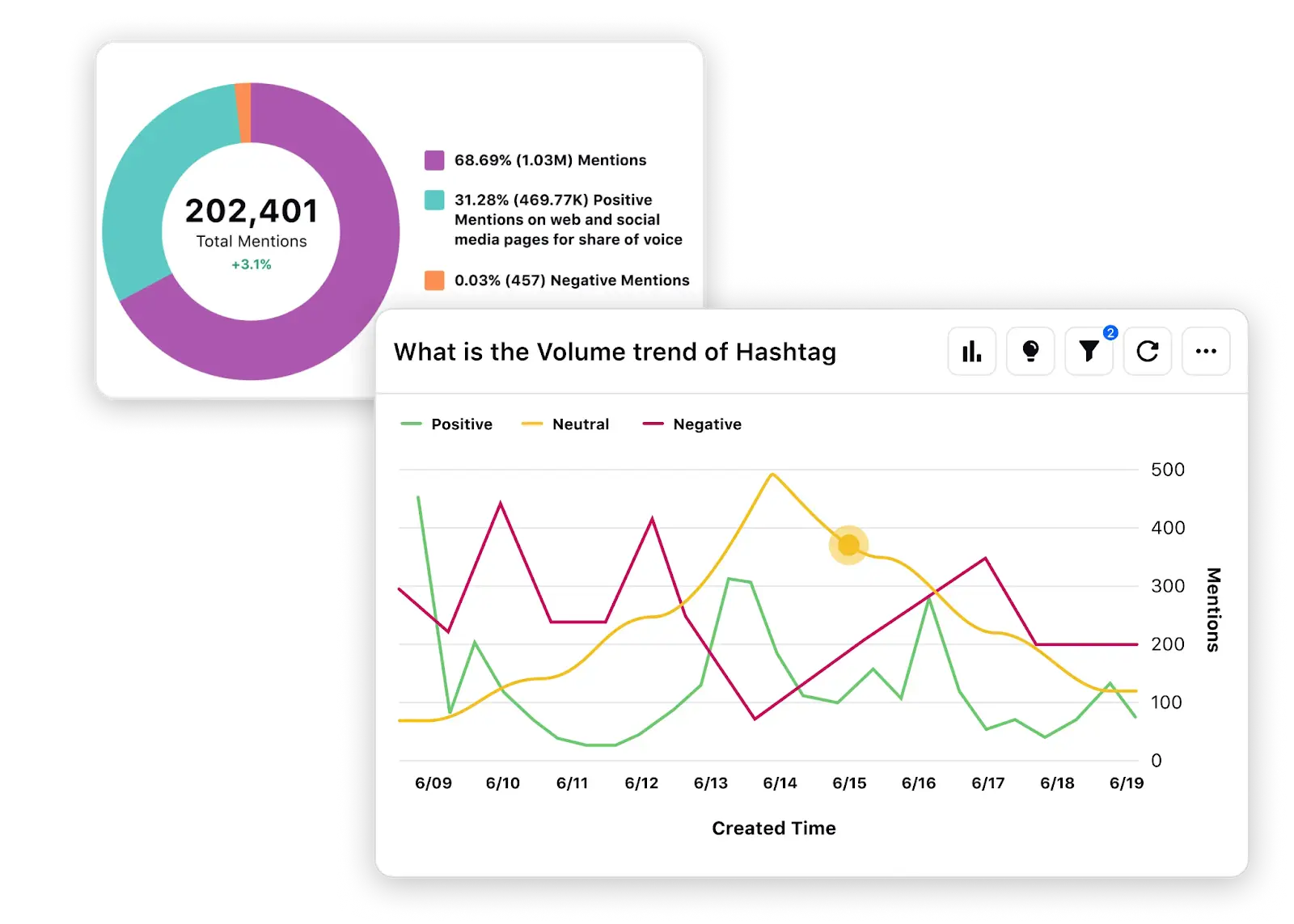 The Sprinklr social listening dashboard displays real-time trends and sentiment across various channels.