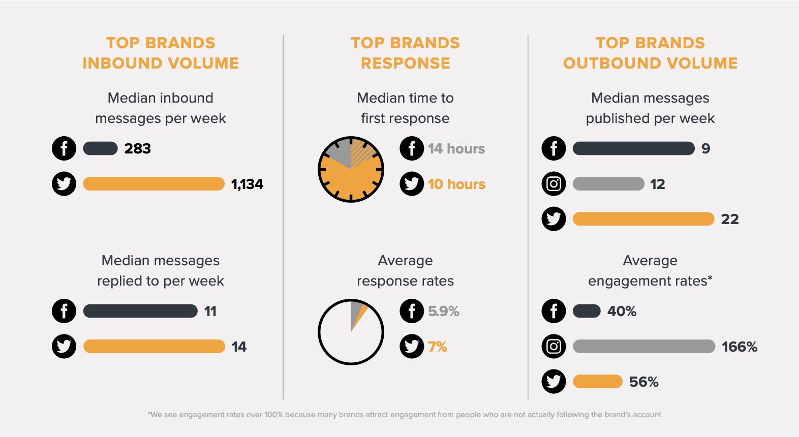 The above graphic is from “Social Customer Care Benchmarking Report: 2022 Retail Leaders.”* 