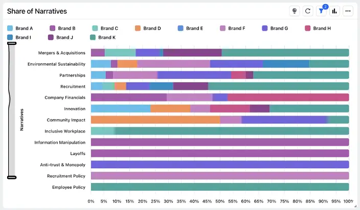 A chart showing the share of narratives for each brand.