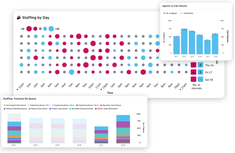 Sprinklr's call center workforce management software uses AI for capacity planning