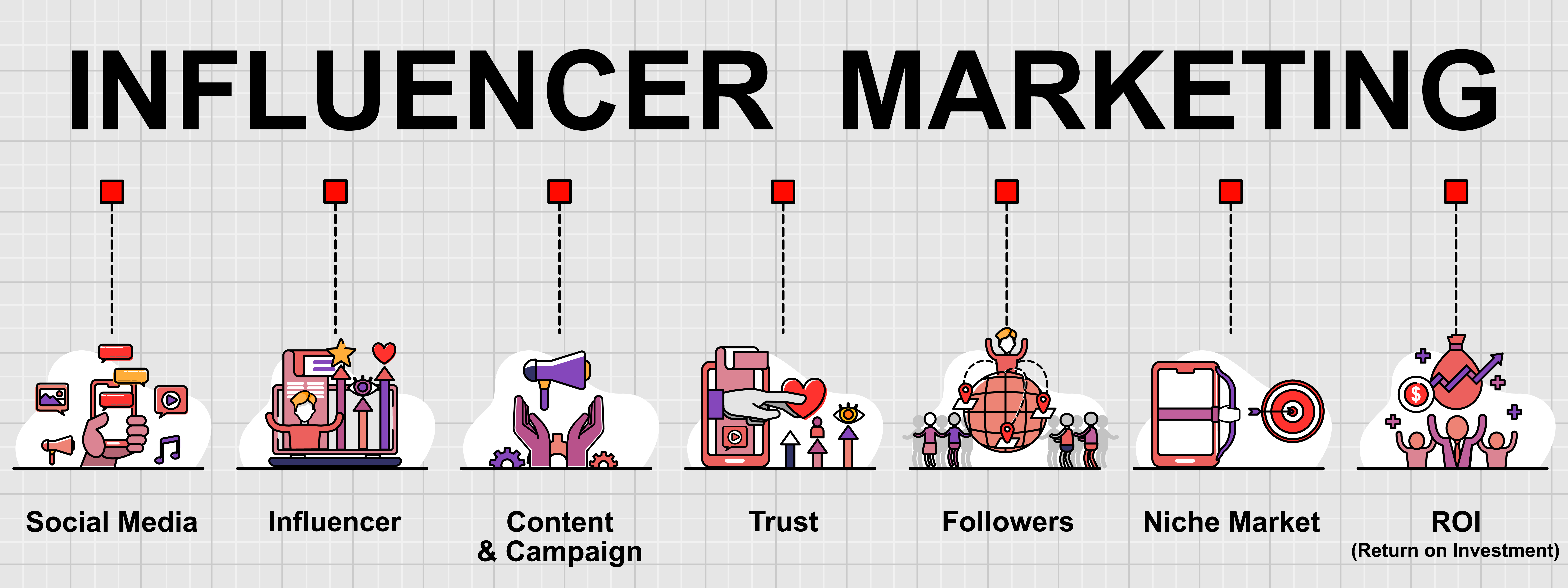 An illustration depicting the different stages in influencer marketing, starting with social media and ending with ROI