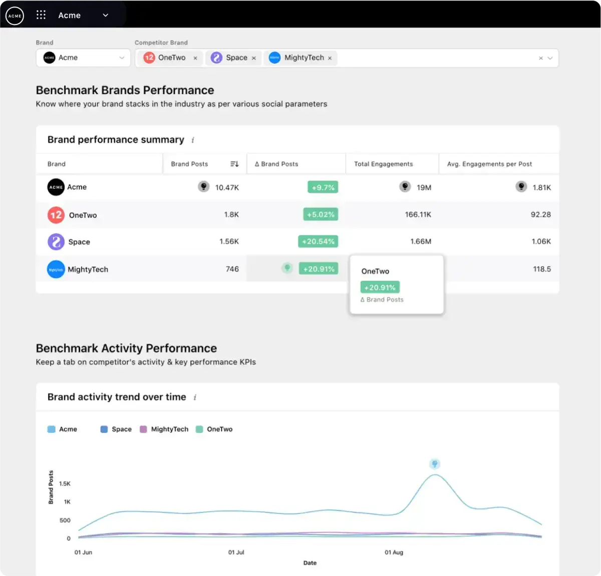 Sprinklr’s competitive benchmarking dashboard shows brand status on various parameters. 