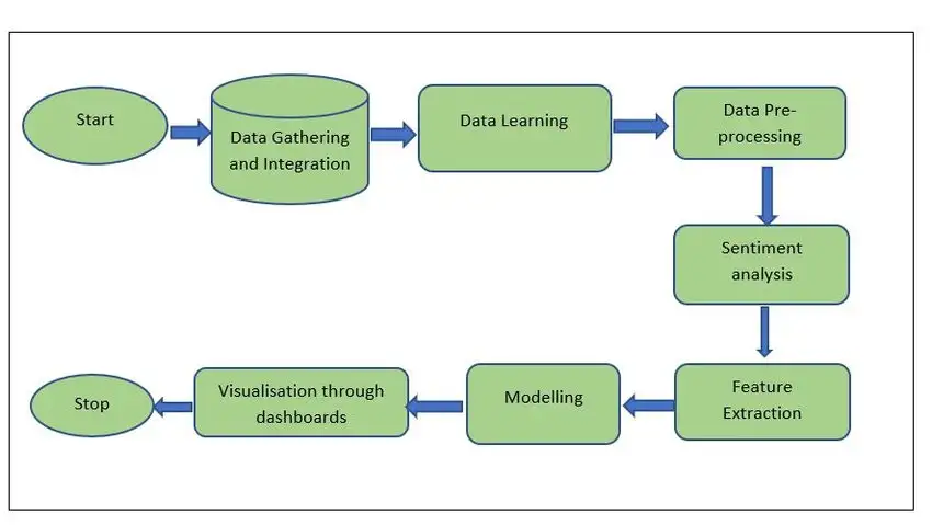 Diagram of the sentiment analysis workflow