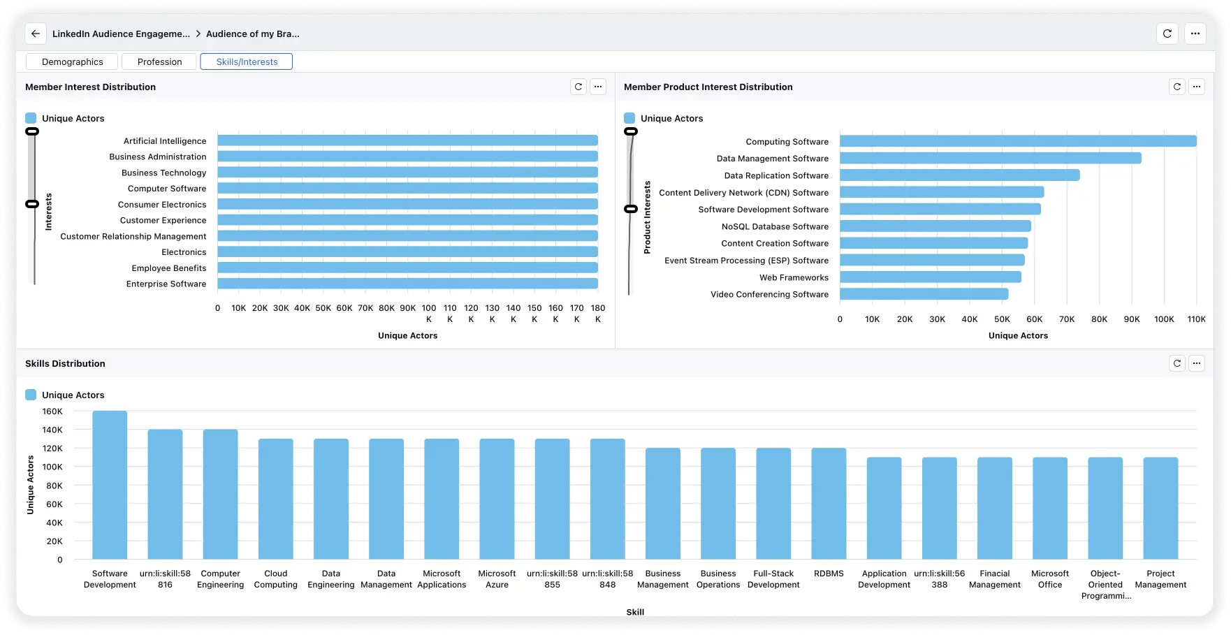 Image showing audience study overview in LinkedIn 