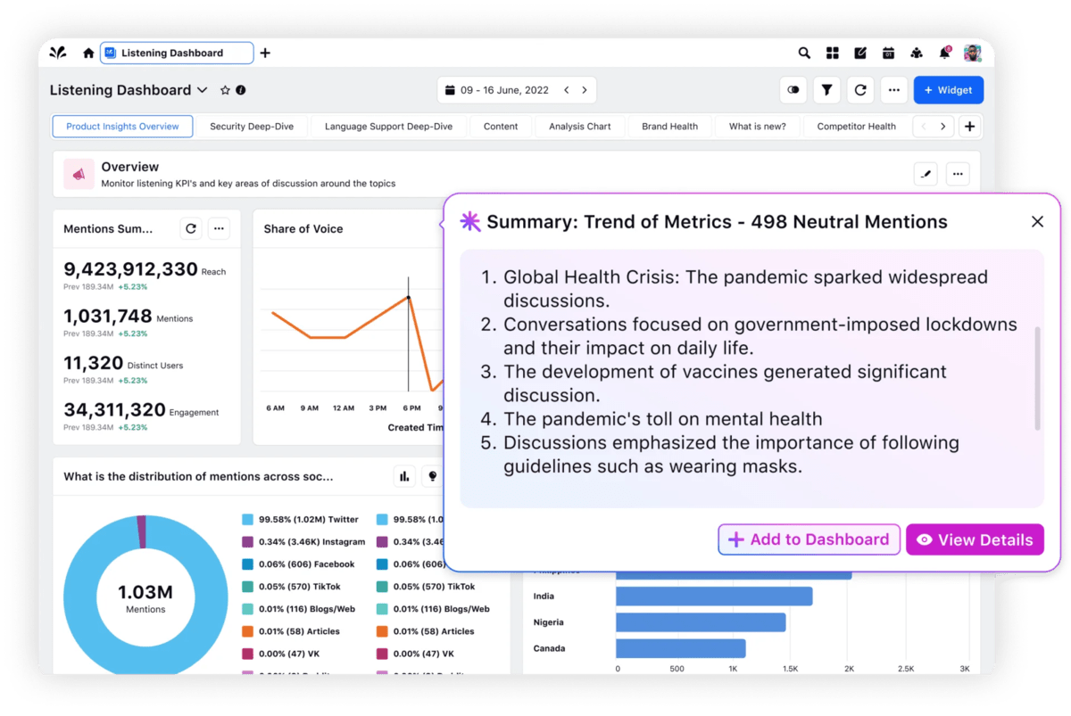 Sprinklr AI+ feature on a listening dashboard