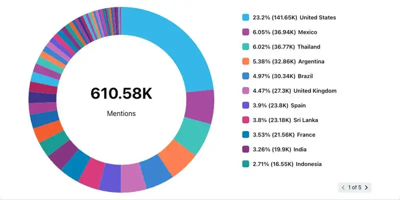 Mentions distribution by country