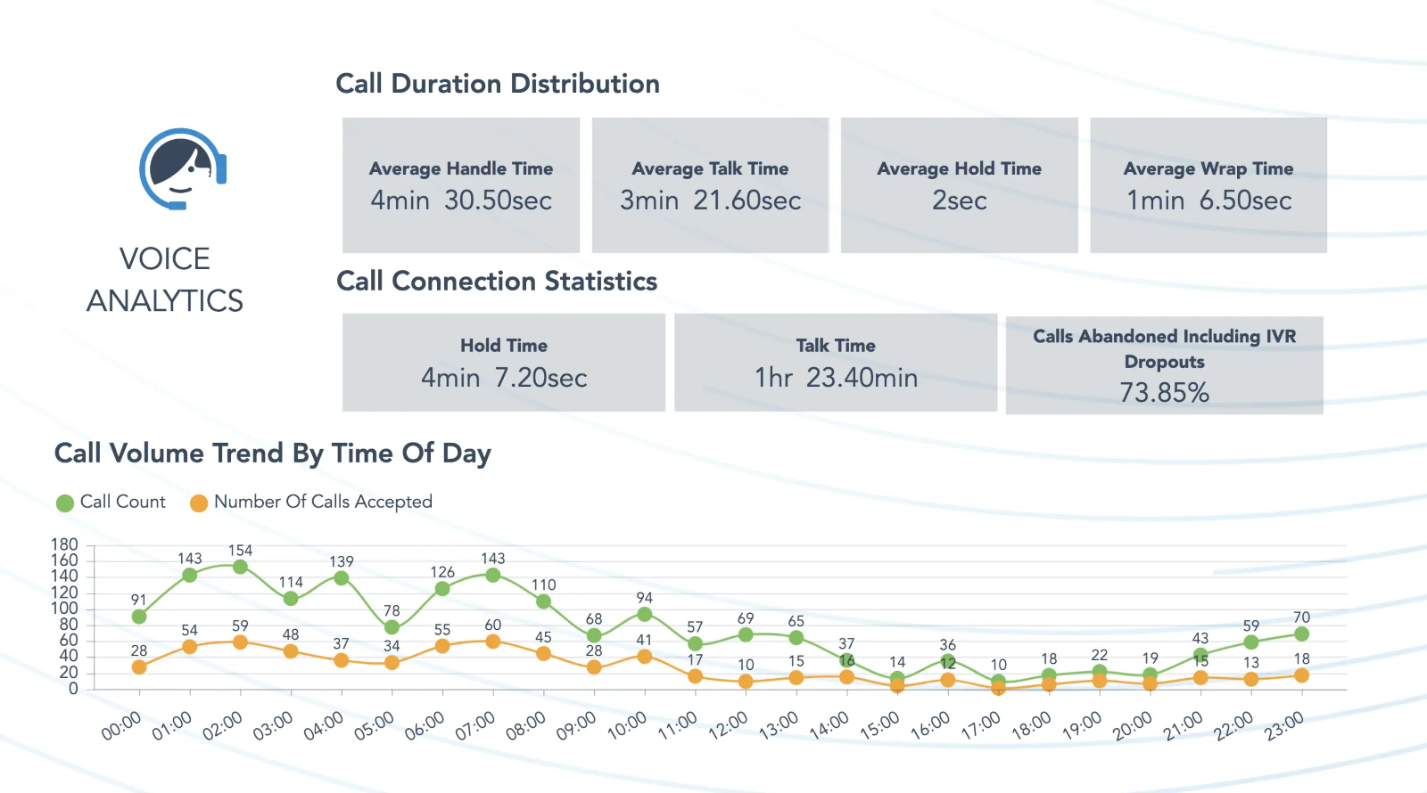 Sprinklr command center shows voice call metrics